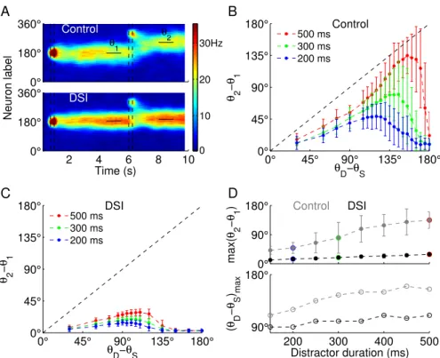 Figure 2.9. Slow mechanisms preserve cue representation and decrease the influence of long distractor stimuli