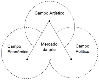 Figura 2 – Representação do Mercado da arte 