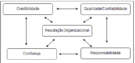 Figura 5 – Inter-relação entre constituientes-chave da reputação 