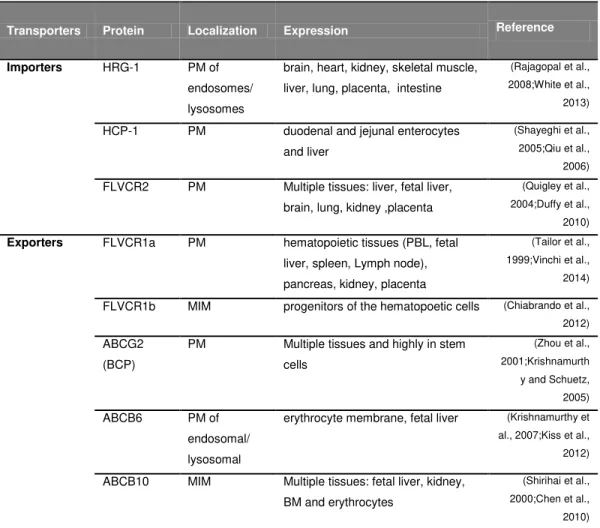 Table 2: Putative heme and/or porphyrin transporters. The transporters were classified  according to their functions and then localization and expression