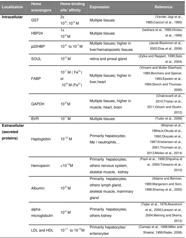 Table 3: Described heme scavengers.  The proteins were classified according to their localization  and the heme binding affinity was also indicated