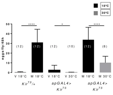 Figure 2.9 Silencing apterous neurons reduces egg-laying 