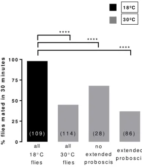 Figure 2.10 Flies of wild-type morphology also show reduced receptivity 