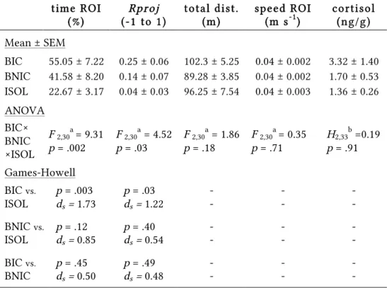 Table 2.1 | Behavioural and hormonal results   tim e R O I  (% )  Rproj  (-1 to 1) to tal d ist