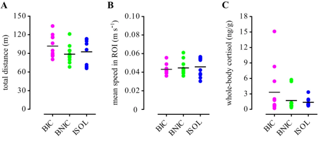 Figure  2.7  |  Locomotor  activity  and  cortisol  levels.  Scatter  plots  of  the  individual (coloured dots) and mean values (black lines) of the focal fishes’ (A) total  distance  covered  in  the  arena;  (B)  mean  speed  in  the  ROI;  and  (C)  wh
