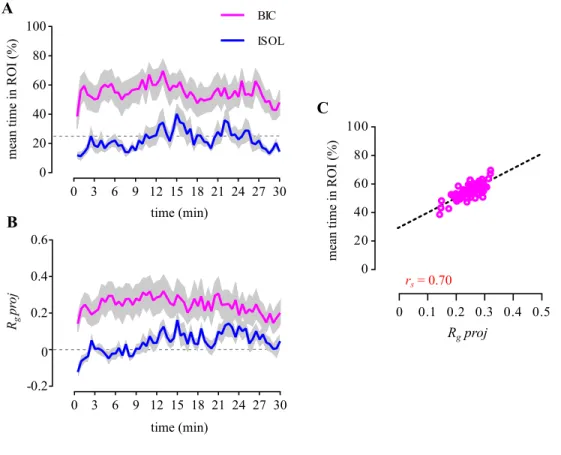 Figure  2.8  |  Temporal  dynamics  of  proximity  and  directional  focus  towards  fighting  conspecifics