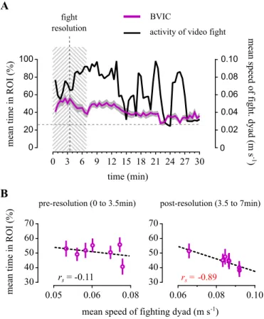 Figure  2.14  |  Video  fight  activity  vs.  proximity  of  bystanders  to  video  screen