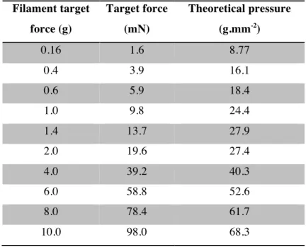 Table 2.1. Von Frey filaments force scale  Filament target  force (g)  Target force (mN)  Theoretical pressure (g.mm-2)  0.16  1.6  8.77  0.4  3.9  16.1  0.6  5.9  18.4  1.0  9.8  24.4  1.4  13.7  27.9  2.0  19.6  27.4  4.0  39.2  40.3  6.0  58.8  52.6  8.
