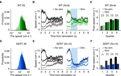 Figure  3.2.  Effect  of  DRN  5-HT  photostimulation  is  persistent  regardless  of previous speed of the animals 