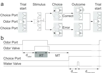 Figure 2.1. Two-alternative odor choice task. (a) Rats were trained in a behavioral box to signal a choice between left and right port after sampling a central odor port