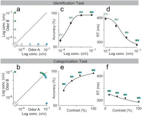 Figure 2.4. Comparison between odor identification and mixture catego- catego-rization tasks