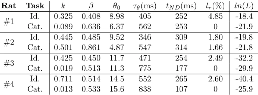 Table 3.1. DDM best-fit parameters for individual rats and tasks.