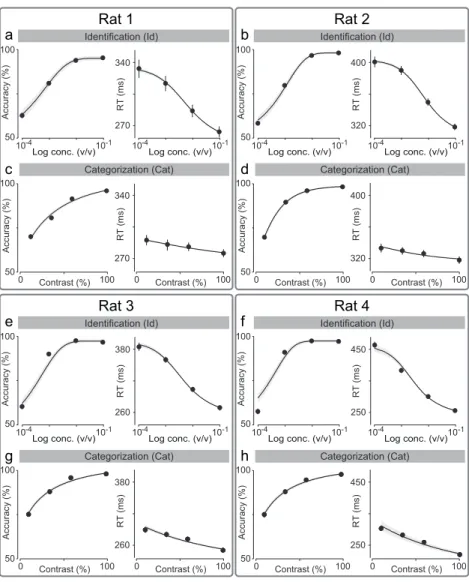 Figure 3.3. Individual behavioral data and DDM fits. (a,b,e,f ) Behav- Behav-ioral data and fitting results for accuracy and RT in identification task for each individual rat as a function of odor concentration