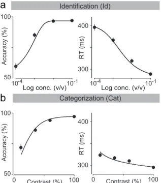 Figure 3.9. DDM with random trial-by-trial weight fluctuations fits both tasks. (a,b) Choice accuracy and reaction times in identification task (a) and categorization task (b)