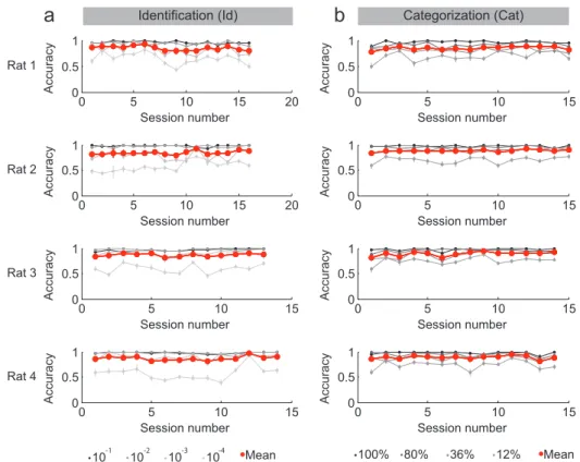 Figure 4.1. Session-by-session stable performance in behavioral data. Per- Per-formance for each individual rat plotted on a session-by-session basis