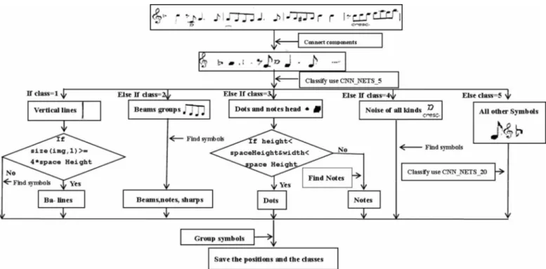Fig. 7.   The processing ﬂow of the music symbol detection. 