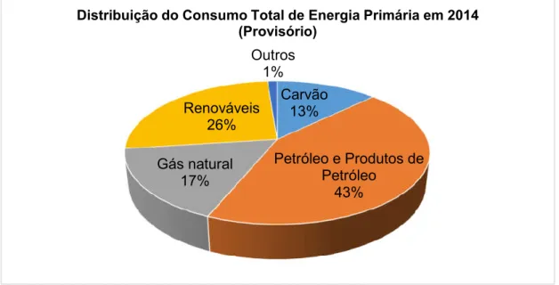 Figura 2 – Distribuição do consumo total de energia primária em 2014 pelos tipo de fonte  de energia [6]