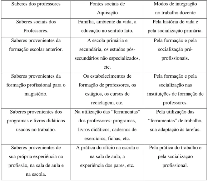 Tabela 1: Os saberes dos professores 