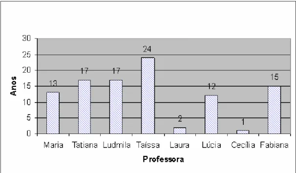 Figura 2: Experiência das participantes da pesquisa como docente da Educação Básica. 