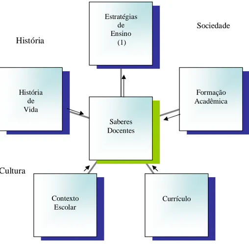 Figura 4: Esquema representativo da troca de estratégias de ensino entre docentes.  História de  Vida Contexto  Escolar Currículo Formação  Acadêmica Estratégias  de  Ensino  (1) Saberes Docentes Sociedade    História    Cultura Estratégias de Ensino 