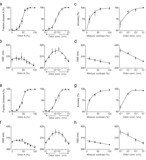 Figure  3.1  |  Comparison  between  odor  mixture  categorization  and  odor  identification tasks – session and rat data 