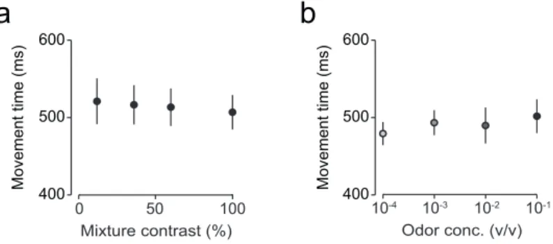 Figure  3.3  |  Movement  time  for  odor  mixture  categorization  and  odor  identification tasks 