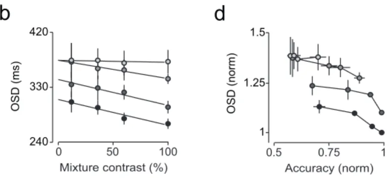 Figure 3.5 | Odor mixture identification task 