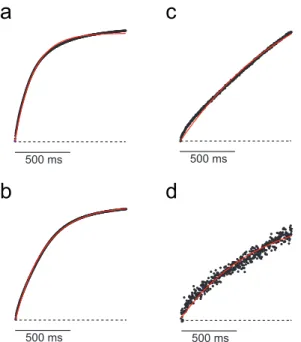 Figure  4.1  |  Exponential  fit  of  the  odor  temporal  profiles  for  different  concentrations 