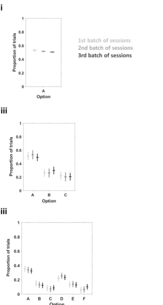 Figure 14 Biases towards certain options do not change across time. (i) Mean proportion of trials  where option A was chosen out of two possibilities across rats (horizontal line) over session batches  (lighter  grey –  first  batch,  middle  grey  –second