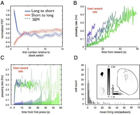 Figure S2.1 | Rats adjust their PSTs rapidly after a block switch. In a fixed reward rate  condition,  rats’  constant  pressing  rate  after  pressing  onset  is  insensitive  to  FI