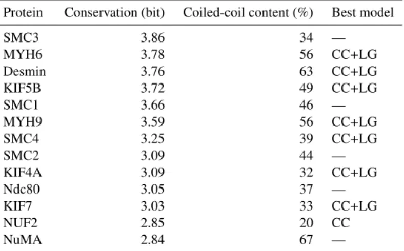 Table 2.2. Model partitioning in coiled-coil proteins Protein Conservation (bit) Coiled-coil content (%) Best model