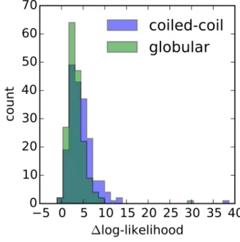 Fig. 2.A.1. Per site log-likelihood difference between a random and the best (maximum likelihood) guess of the evolutionary relationship between sequences.