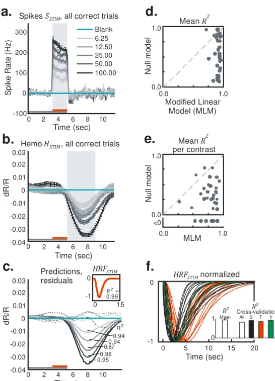 Figure  2.2  –   Results  using  the  MLM:  stimulus-evoked  (blank  subtracted)  hemodynamic  responses  (H STIM )  are  reliably  and  linearly  predicted  by  stimulus-evoked local spiking (S STIM )