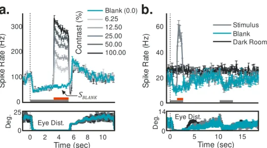 Figure 2.8  –  Blank-trial spike trace S BLANK  is likely visually driven, entrained  to eye fixation schedule