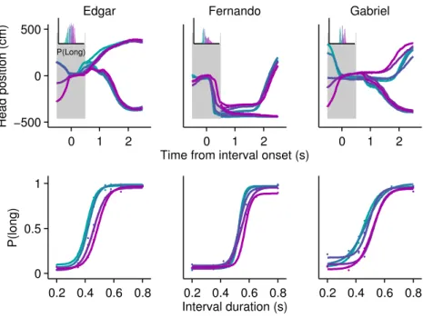Figure 2.8. Head trajectory reveals categorization bias. . Single trial trajectories of head position in a 1-second time window centered on interval onset were used to predict choice