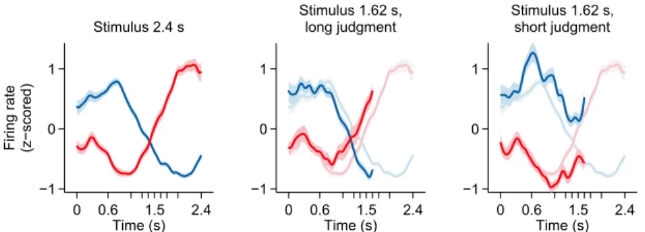 Figure 3.5. Averaged PSTH of striatal subpopulations Averaged, normalized PSTH of the two subpopulations outlined in ﬁgure 3.4