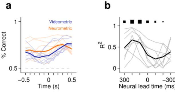 Figure 3.9. Information about stimulus category is present in neural activity before it appears in ongoing behavior