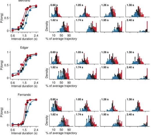 Figure 3.11. Effect of distance traveled in neural space on decision bias is evident within single subjects Same as in ﬁgure 3.10 for each of the three individuals.