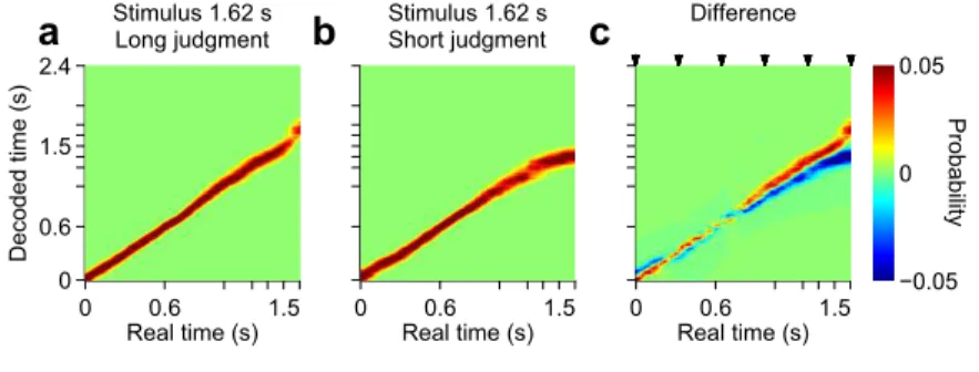 Figure 3.14. Time decoded from striatal activity during entire stimulus period ( a , b ) Same as in ﬁgure 3.13 for the entire interval period