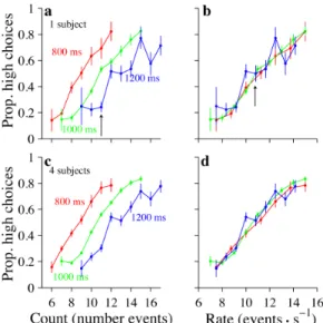 Figure 2.3: Subjects make decisions according to event rates, not event counts. a, Example subject