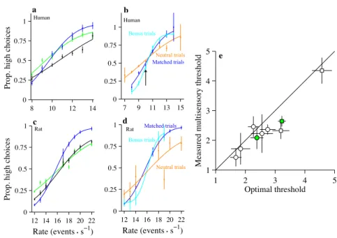 Figure 2.4: The multisensory enhancement is still present for the indepen- indepen-dent condition