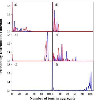 Figure 9 | Distribution functions showing the probability of finding an aggregate of a given size composed  exclusively  of:  (a-c)  [C 2 MIM] +   and  [SCN] –   ions  in  sulfate-based  (blue  lines)  or  sulfonate-based  (red  lines) 