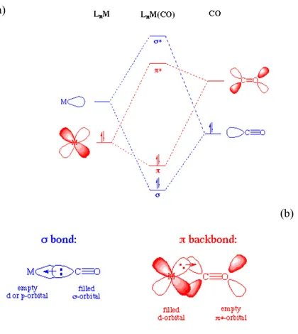 Figure  2:  (a)  Molecular  orbital  diagram  of  a  M(d 2 )-CO  complex  showing  the  σ    and  π  components  contribution  to  the  bond  formation