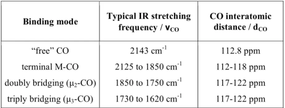 Table  2:  Carbonyl  group  IR  symmetric  stretching  frequencies  and  interatomic  distances  depending on the binding mode in neutral metal complexes