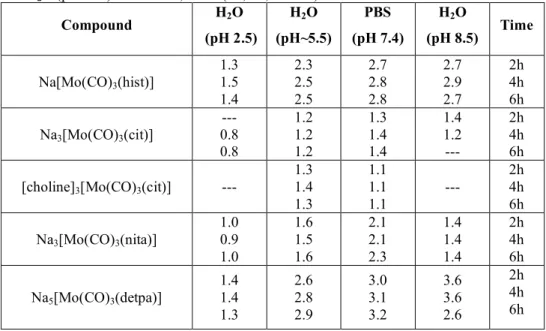 Table 6: Equivalents of CO released in H 2 O (pH=2.5), distilled water (pH~5.5), PBS 7.4  and H 2 O (pH=8.5) in the dark, in air (2h; 4h; 6hours)