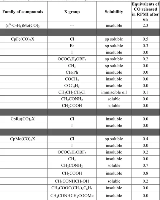 Table  8:  Solubility  in  the  medium  and  equivalents  of  CO  released  by  CpM(CO) x X  complexes of  Mo, Fe and Ru in RPMI (10% FBS), at 37ºC after 6h in the dark