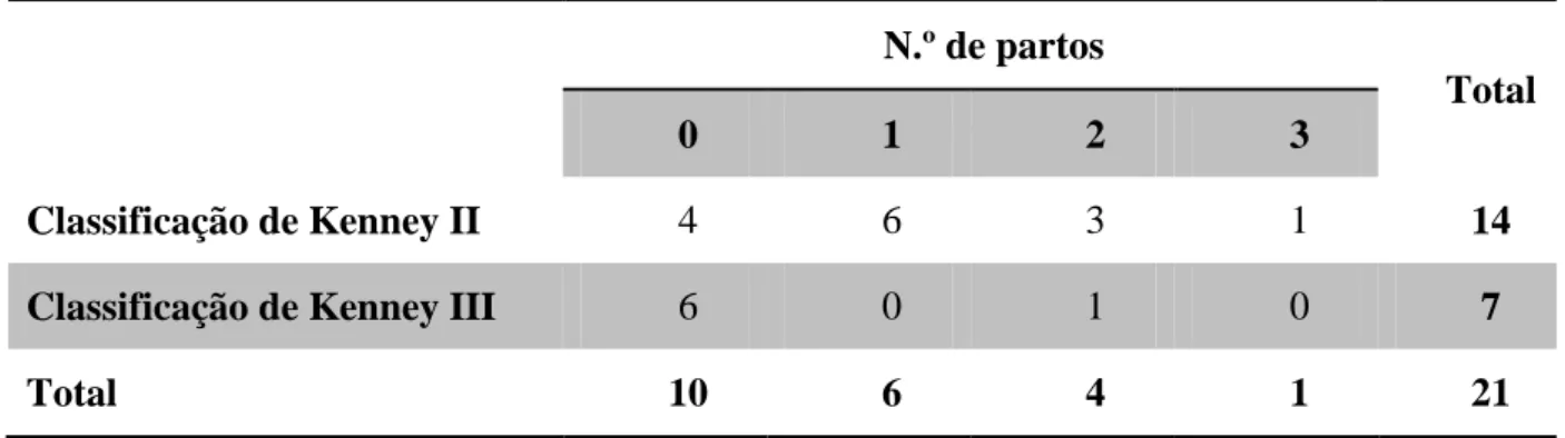 Tabela 5 – N.º de partos anteriores a 2013 nas fêmeas biópsiadas, segundo as categorias de Kenney
