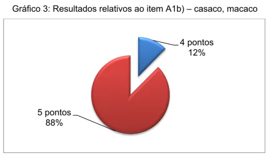 Gráfico 3: Resultados relativos ao item A1b) – casaco, macaco 3 pontos 12% 4 pontos 16% 5 pontos 72%  4 pontos  12%  5 pontos  88% 