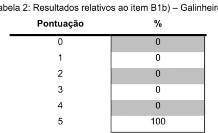 Tabela 2: Resultados relativos ao item B1b) – Galinheiro 