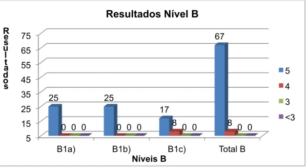 Gráfico 9: Resultados relativos ao nível B – Consciência da segmentação de  palavras 